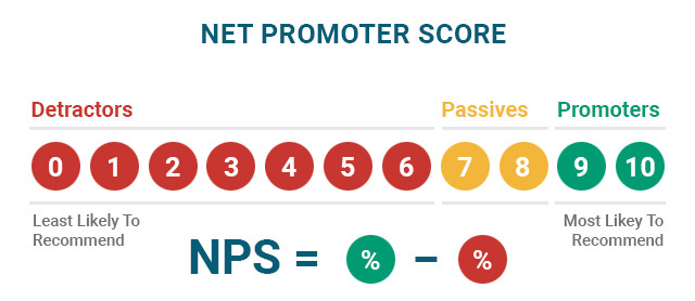 how to measure NPS score